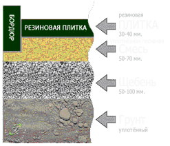Укладка резиновой плитки на грунт